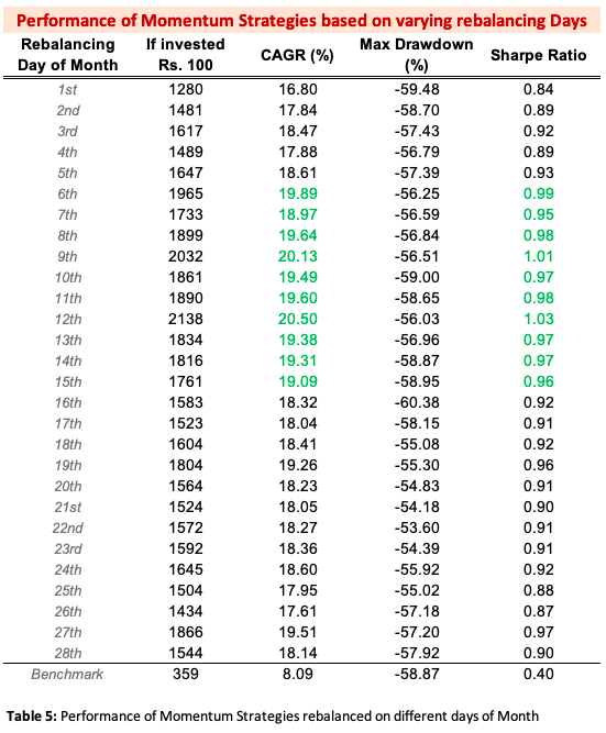 Days of rebalancing